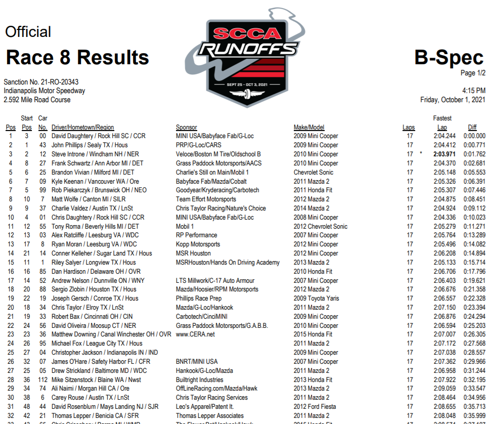 Results B Spec SCCA 2021